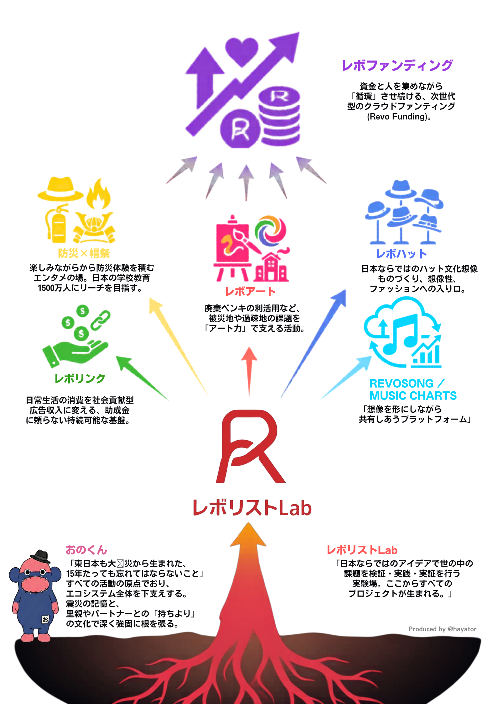 レボリストLab エコシステム図